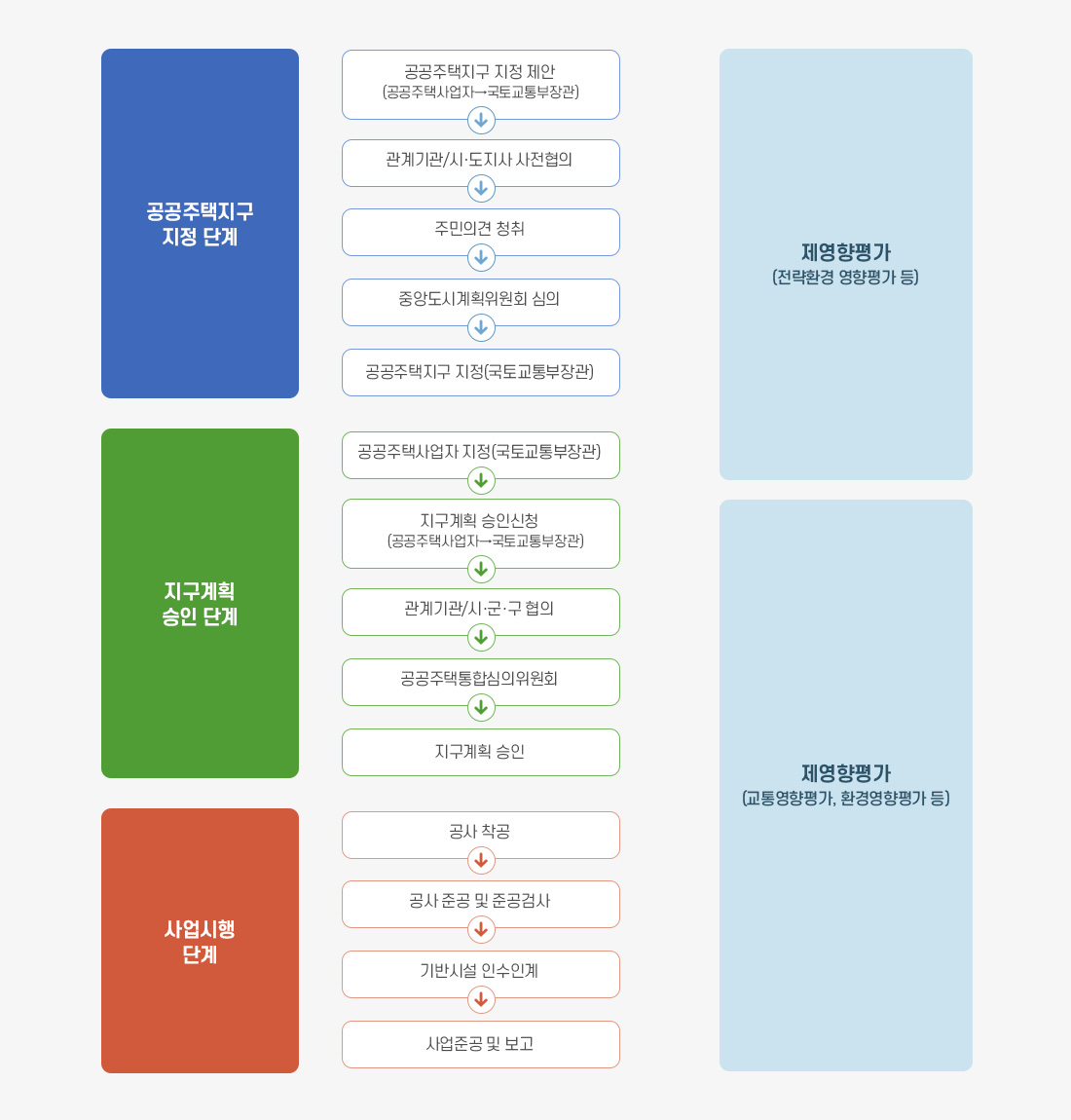 갈매역세권 공공주택지구 사업방식 절차 안내 - 자세한 안내는 하단 참조