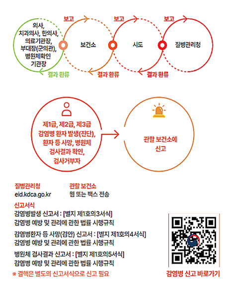 의사, 치과의사, 한의사 의료기관장, 부대장(군의관), 병원체확인 기관장 > 보고 > 보건소 > 보고 > 시도 > 보고 > 질병관리청
            질병관리청 > 결과환류 > 시도 >결과환류 > 보건소 > 결과환류 > 의사, 치과의사, 한의사 의료기관장, 부대장(군의관), 병원체확인 기관장
            제1급, 제2급, 제3급 감염병 환자 발생(진단), 환자 등 사망, 병원체 검사결과 확인, 검사거부자 > 관할 보건소에 신고
            질병관리청 : eid.kd.go.kr
            관할 보건소 : 웹 또는 팩스 전송
            신고서식
            -감염병발생신고서 : [별지 제 1호의 3서식]
            -감염병 예방 및 관리에 관한 법률 시행규칙
            -감염병환자 등 사망(검안) 신고서 :  [별지 제1호의 4서식]
            -감염병 예방 및 관리에 관한 법률 시행규칙
            -병원체 검사결과 신고서 : [별지 제1호의 5서식]
            -감염병 예방 및 관리에 관한 법률 시행규칙
            ※결핵은 별도의 신고서식으로 신고 필요
            QR(url:https://eid.kdca.go.kr/isc/WebCube/setup.htm)감염병 신고 바로가기
             