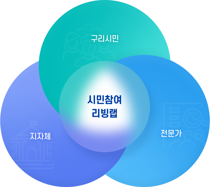 시민참여 리빙랩-구리시민,지자체,전문가