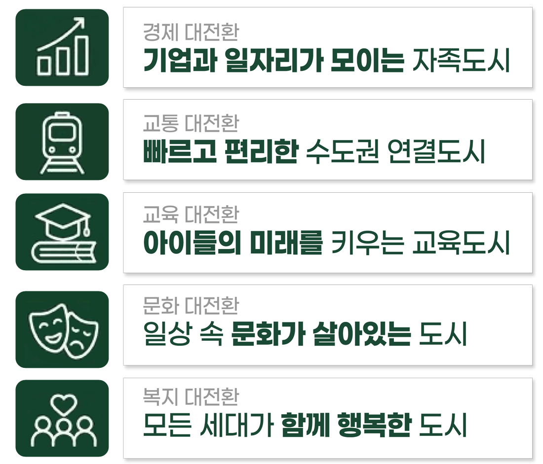 경제 대전환 - 기업과 일자리가 모이는 자족도시, 교통 대전환 - 빠르고 편리한 수도권 연결도시, 교육 대전환 - 아이들의 미래를 키우는 교육도시, 문화 대전환 - 일상 속 문화가 살아있는 도시, 복지 대전환 - 모든 세대가 함께 행복한 도시