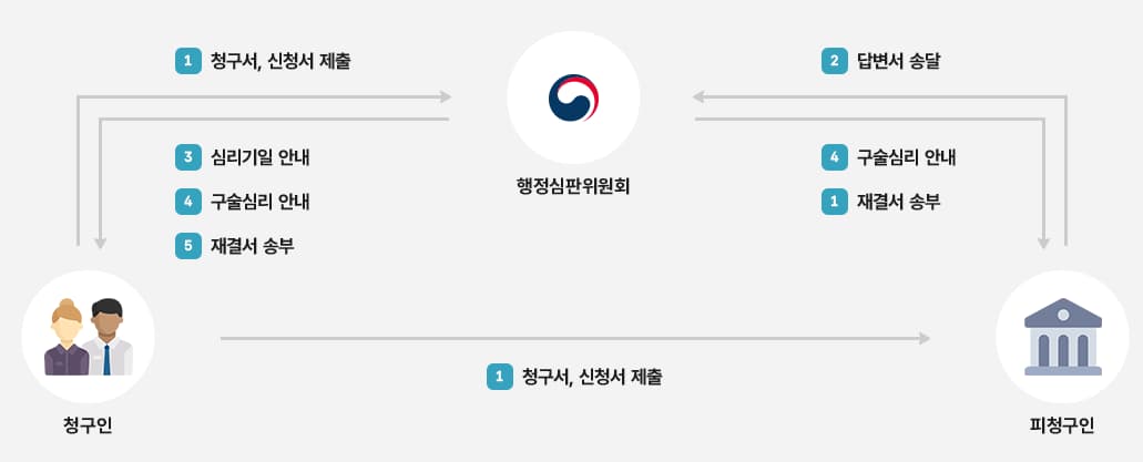 행정심판 절차 - 자세한 내용은 아래 대체텍스트 참고